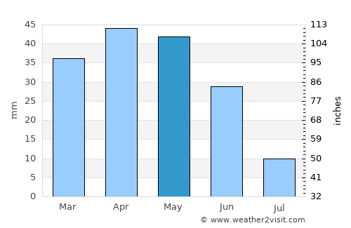 Moratalaz average rain in May