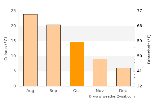 Moratalaz average temperature in October