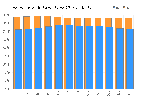 Moratuwa average minimum / maximum temperatures (Fahrenheit)