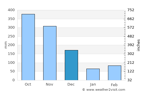 Moratuwa average rain in December