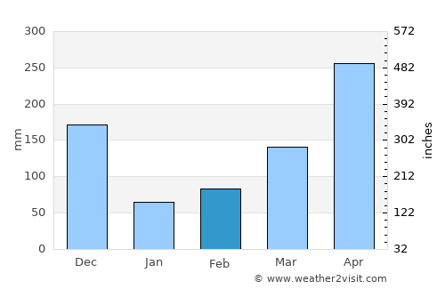 Moratuwa average rain in February