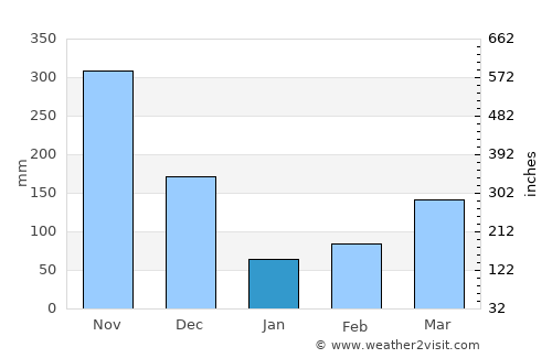 Moratuwa average rain in January