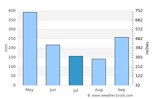 Moratuwa average rain in July