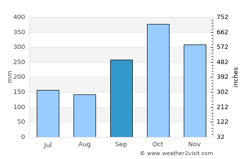 Moratuwa average rain in September