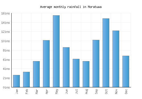 Moratuwa monthly rainfall chart (inches)
