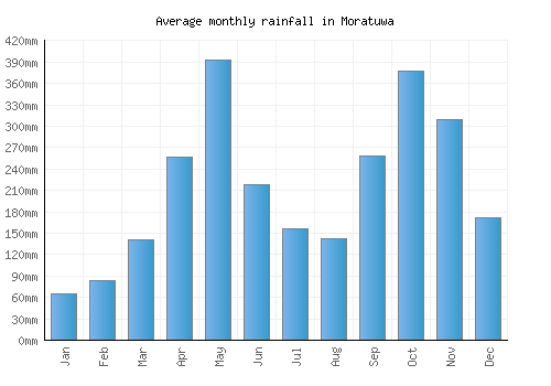 Moratuwa monthly rainfall chart (mm)