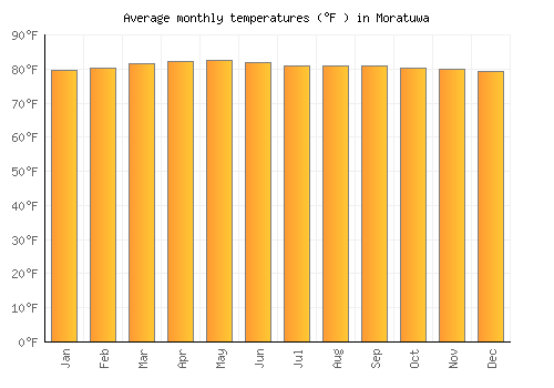 Moratuwa average temperature chart (Fahrenheit)