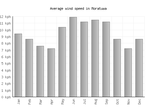 Moratuwa average winspeed by month (km/h)
