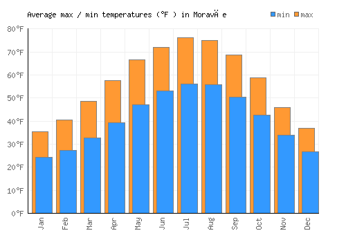 Moravče average minimum / maximum temperatures (Fahrenheit)