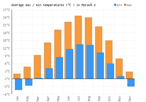 Moravče average minimum / maximum temperatures (Celsius)