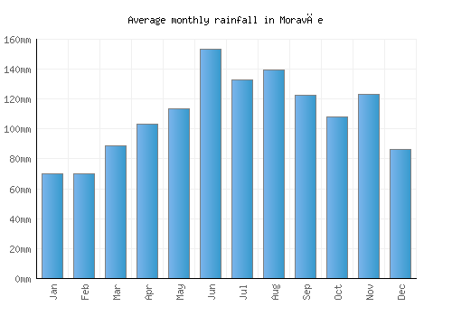 Moravče monthly rainfall chart (mm)