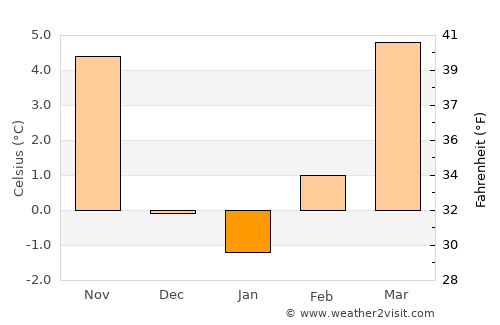 Moravče average temperature in January