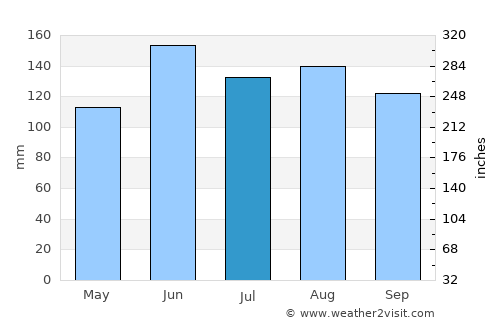 Moravče average rain in July