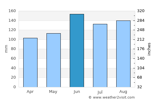 Moravče average rain in June