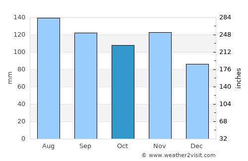 Moravče average rain in October