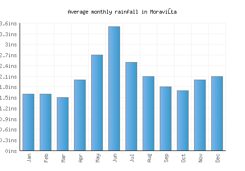 Moraviţa monthly rainfall chart (inches)
