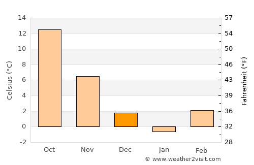Moraviţa average temperature in December