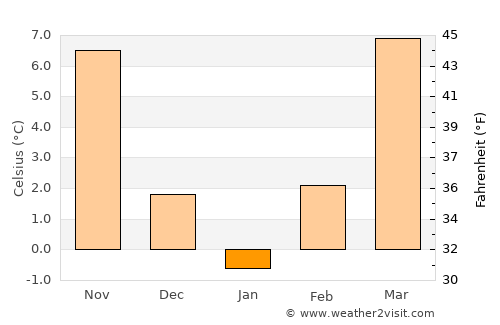 Moraviţa average temperature in January