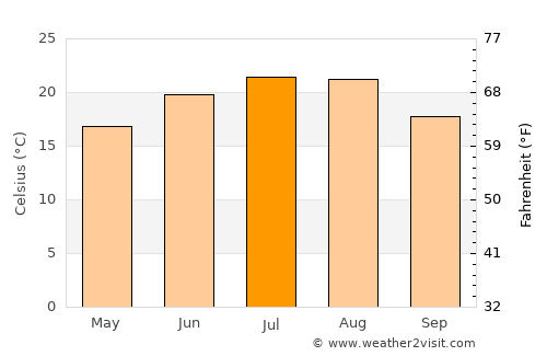 Moraviţa average temperature in July