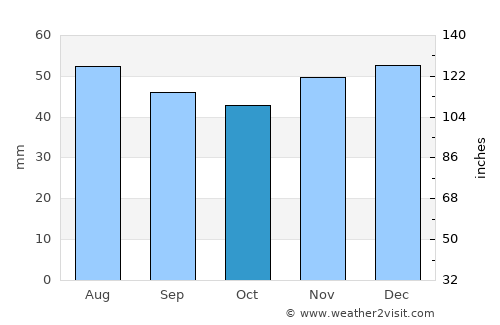 Moraviţa average rain in October