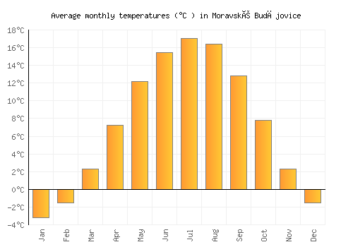 Moravské Budějovice average temperature chart (Celsius)