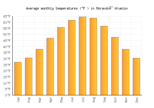 Moravský Krumlov average temperature chart (Fahrenheit)