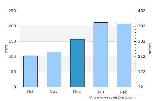Morayfield average rain in December