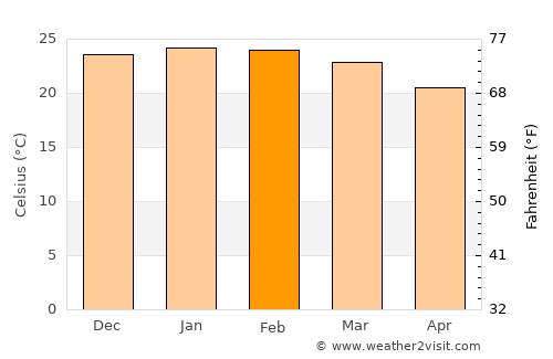 Morayfield average temperature in February