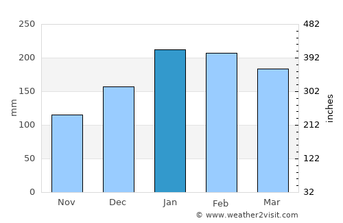 Morayfield average rain in January