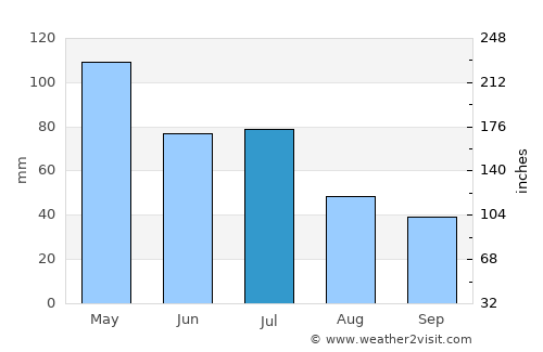 Morayfield average rain in July