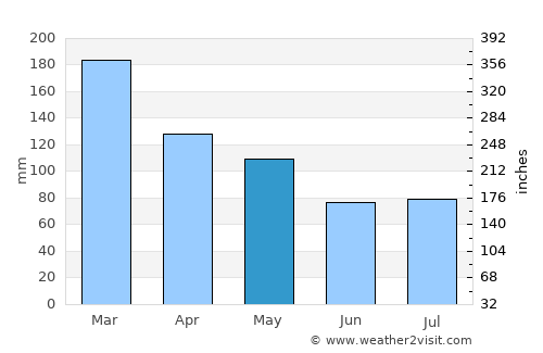 Morayfield average rain in May