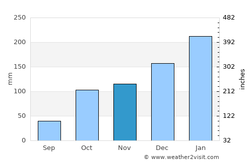 Morayfield average rain in November