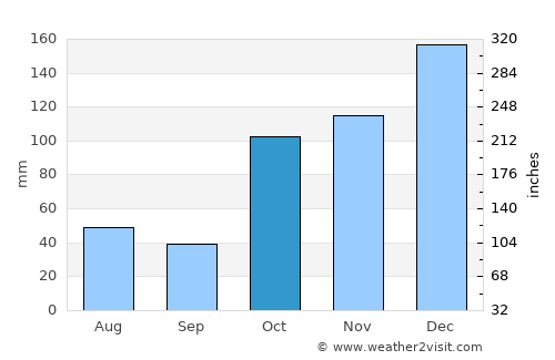 Morayfield average rain in October