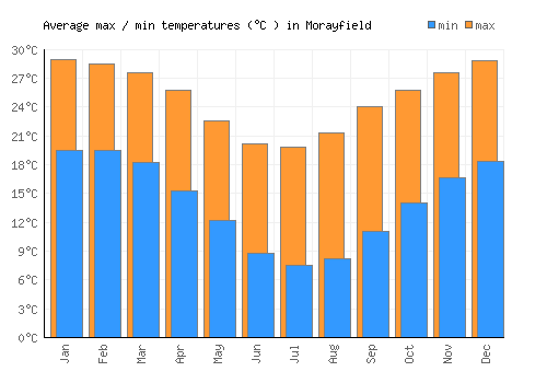Morayfield average minimum / maximum temperatures (Celsius)