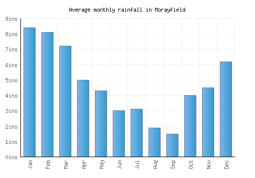 Morayfield monthly rainfall chart (inches)