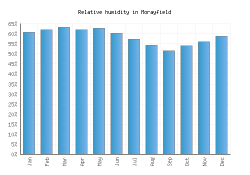 Morayfield relative humidity averages