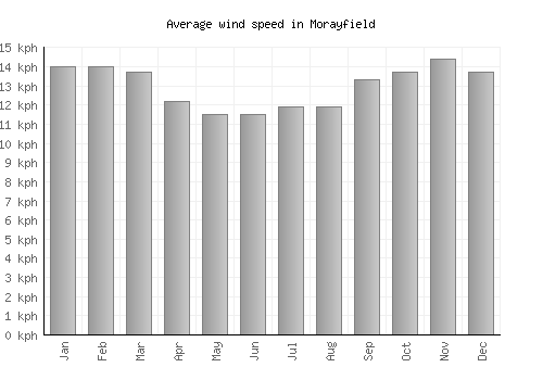 Morayfield average winspeed by month (km/h)