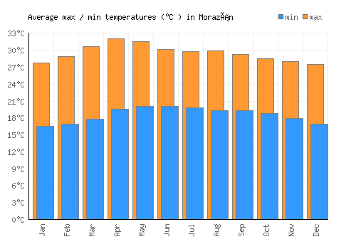 Morazán average minimum / maximum temperatures (Celsius)