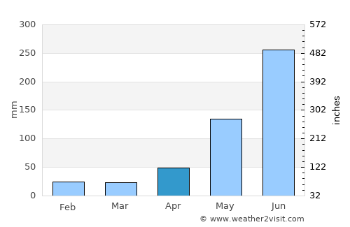 Morazán average rain in April