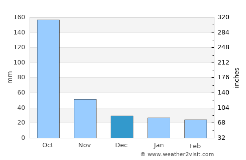 Morazán average rain in December
