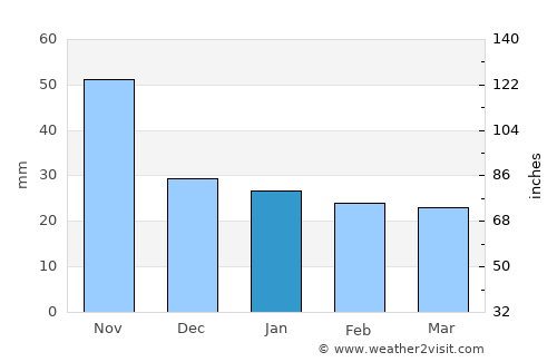 Morazán average rain in January
