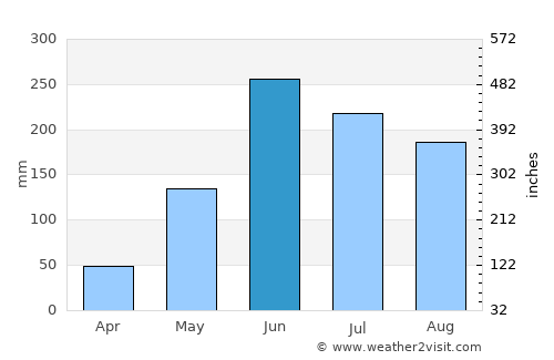 Morazán average rain in June