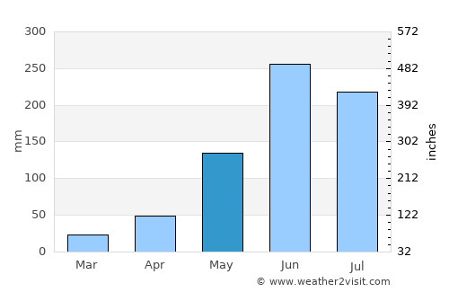 Morazán average rain in May