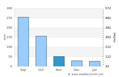 Morazán average rain in November