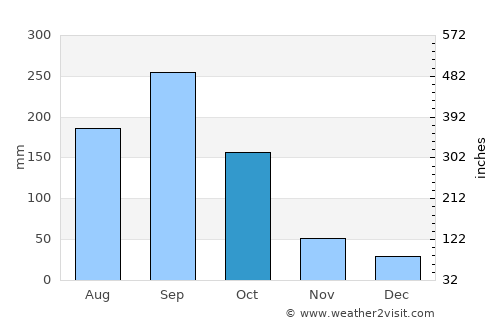 Morazán average rain in October