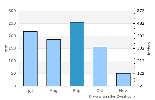 Morazán average rain in September