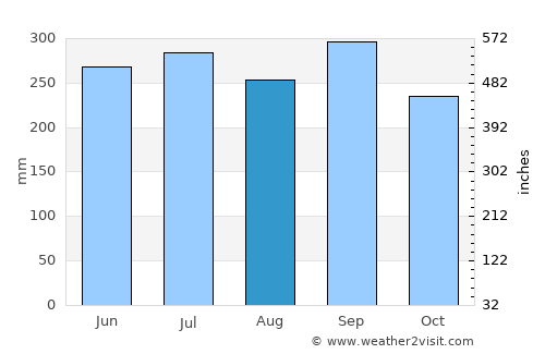 Morazán average rain in August