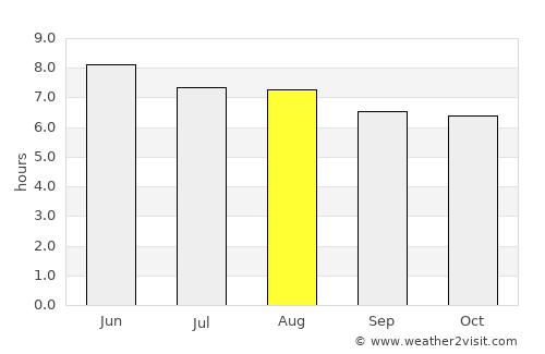 Morazán average rain in August