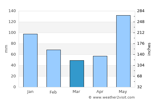 Morazán average rain in March