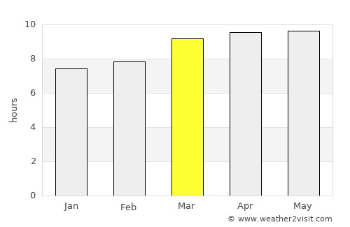 Morazán average rain in March